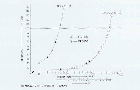 ガラスピーズとステンレスビーズの消耗率比較グラフ