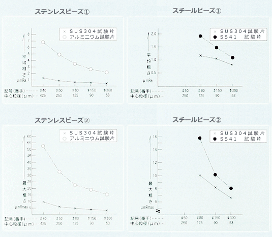 ステンレスビーズとスチールビーズ粒度と表面粗さの関係図