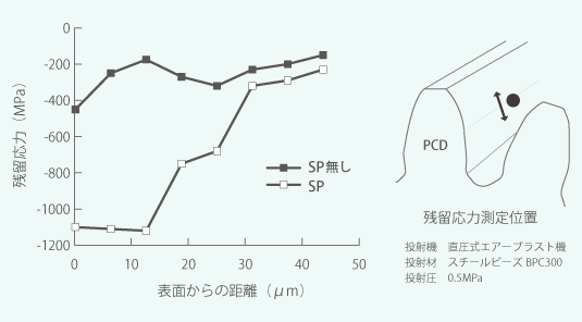 スチールビーズの残留応力測定結果