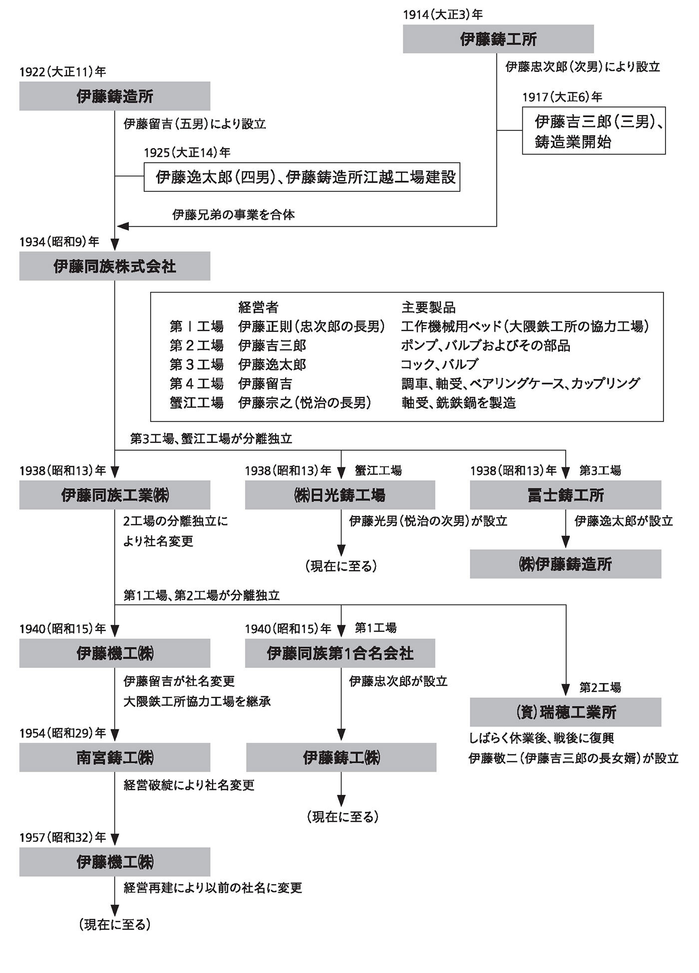 伊藤家と会社沿革